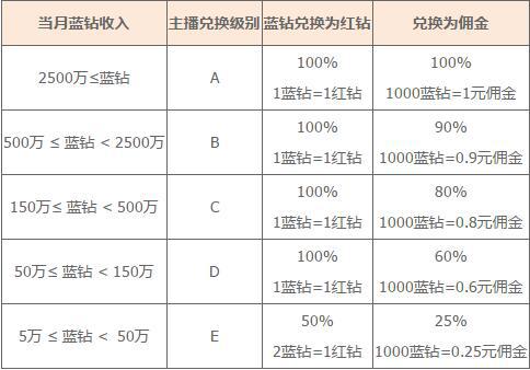 YY直播平台主播提成多少？YY网络主播怎么提成？