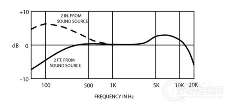 麦克风选购指南系列之根据频率响应
